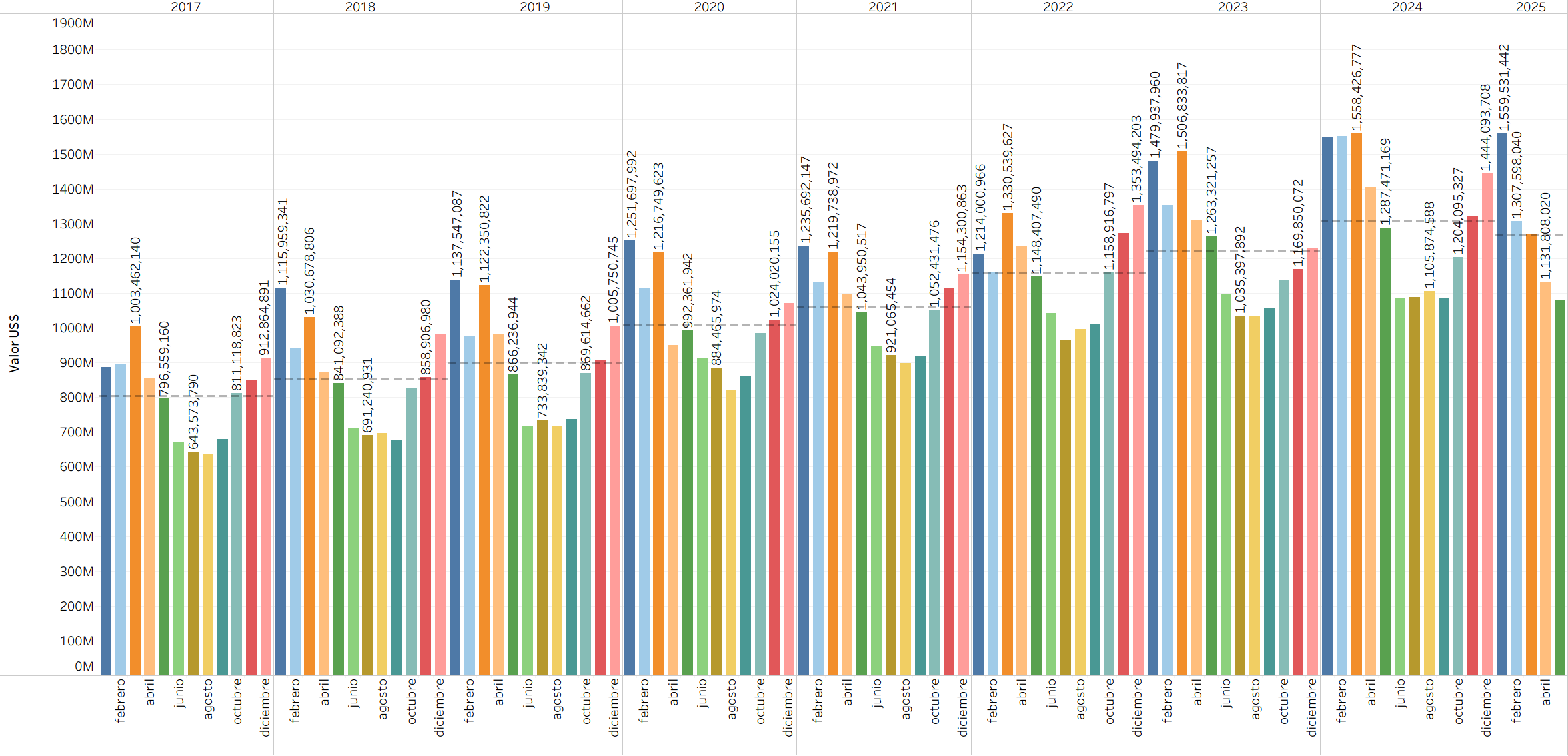 Evolución de las importaciones de Estados Unidos de vegetales